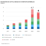 Inversión Capital Riesgos en España