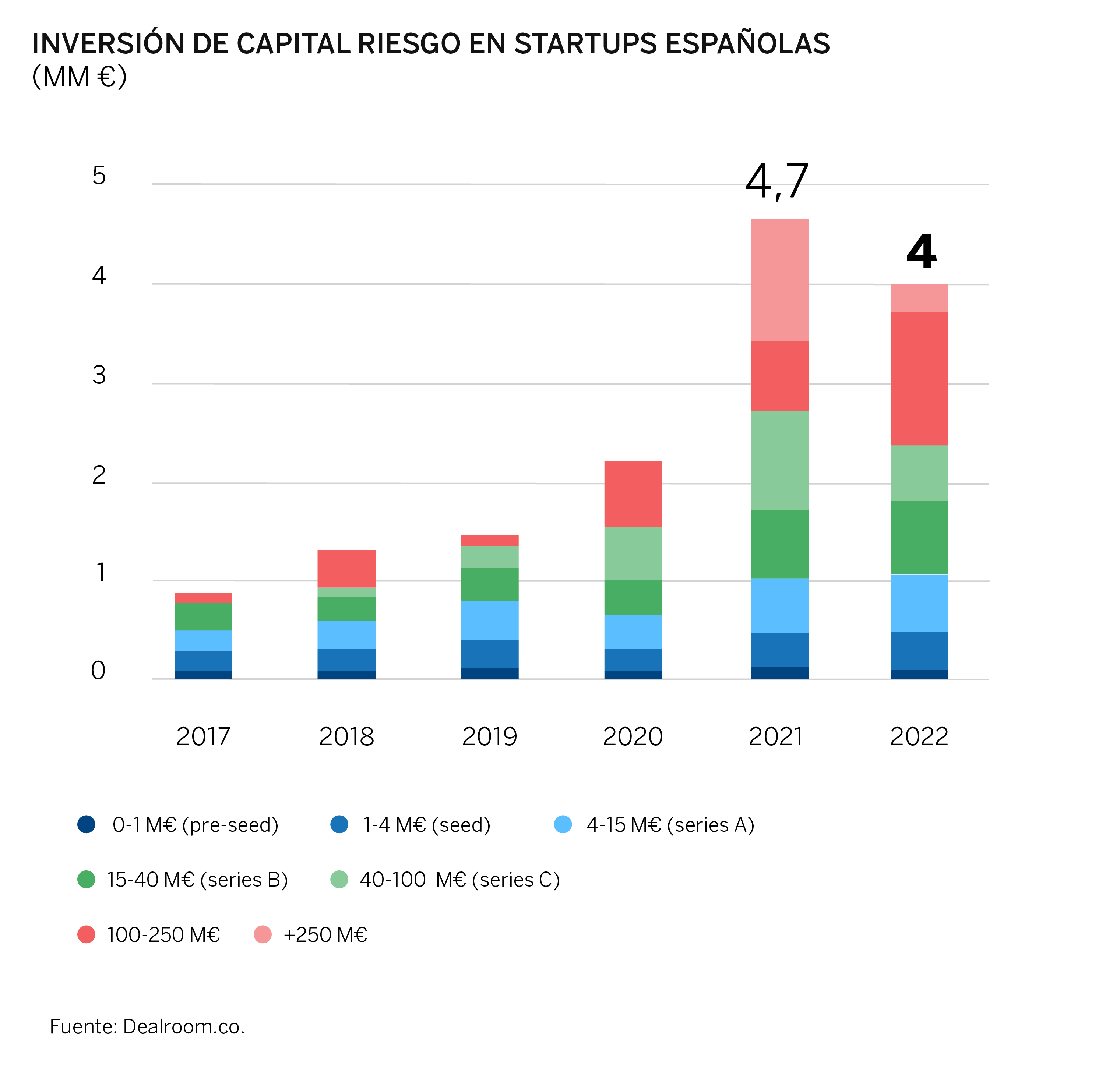 Las startups españolas han recibido 4.000 milloners de euros de los fondos de 'venture capital' Inversión Capital Riesgos en España