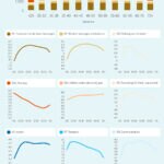 Adults between 35 and 40 years of age emit 10 percent more CO2 than the average, according to BBVA Research