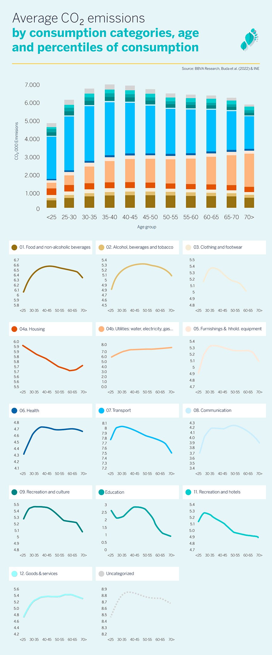 Adults between 35 and 40 years of age emit 10 percent more CO2 than the average, according to BBVA Research Adults between 35 and 40 years of age emit 10 percent more CO2 than the average, according to BBVA Research