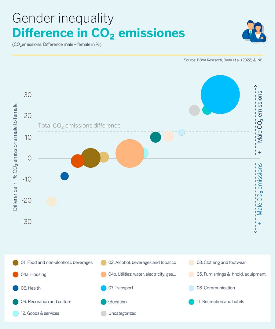 Adults between 35 and 40 years of age emit 10 percent more CO2 than the average, according to BBVA Research Adults between 35 and 40 years of age emit 10 percent more CO2 than the average, according to BBVA Research