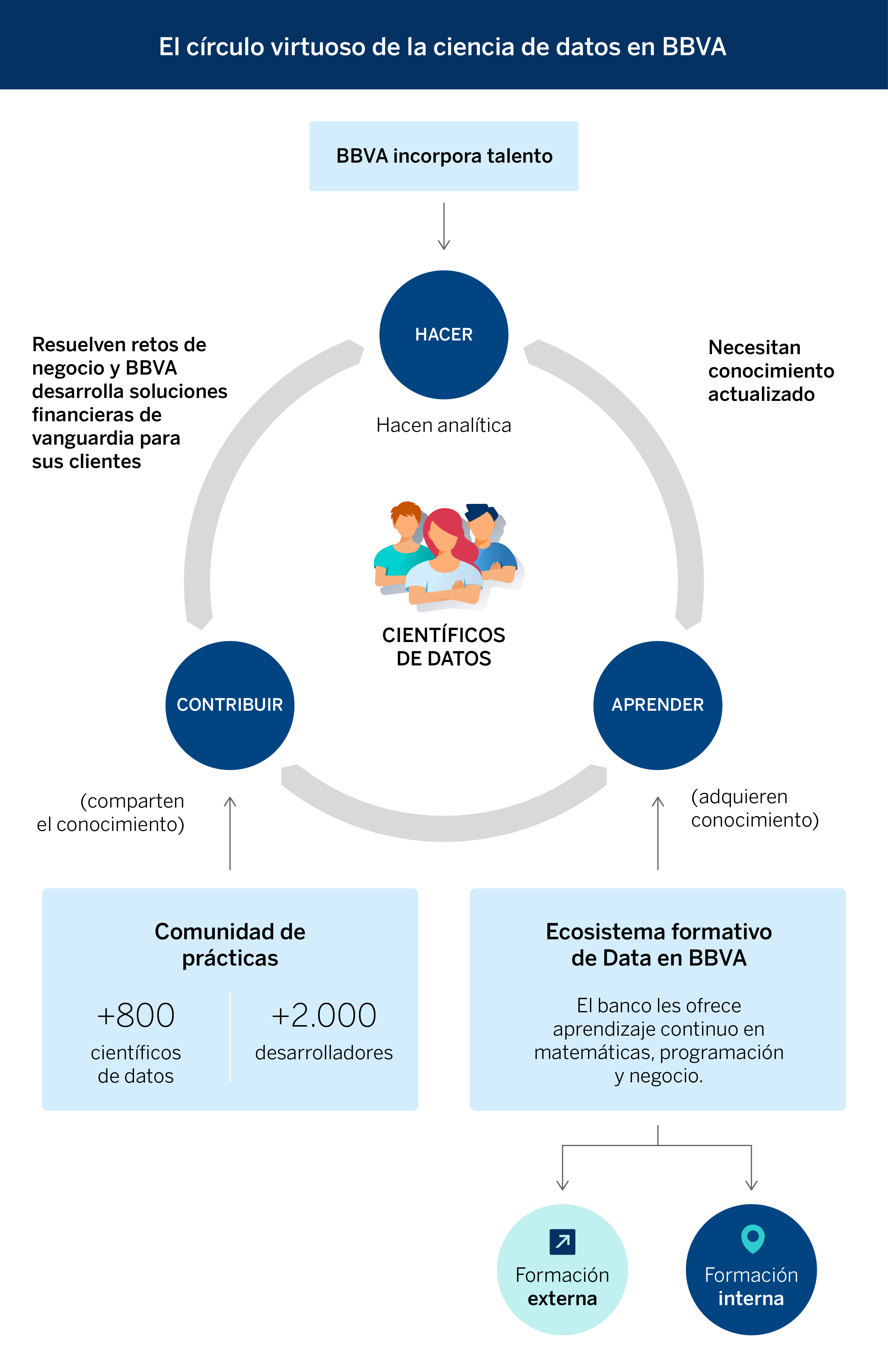El círculo virtuoso de la ciencia de datos en BBVA El círculo virtuoso de la ciencia de datos en BBVA