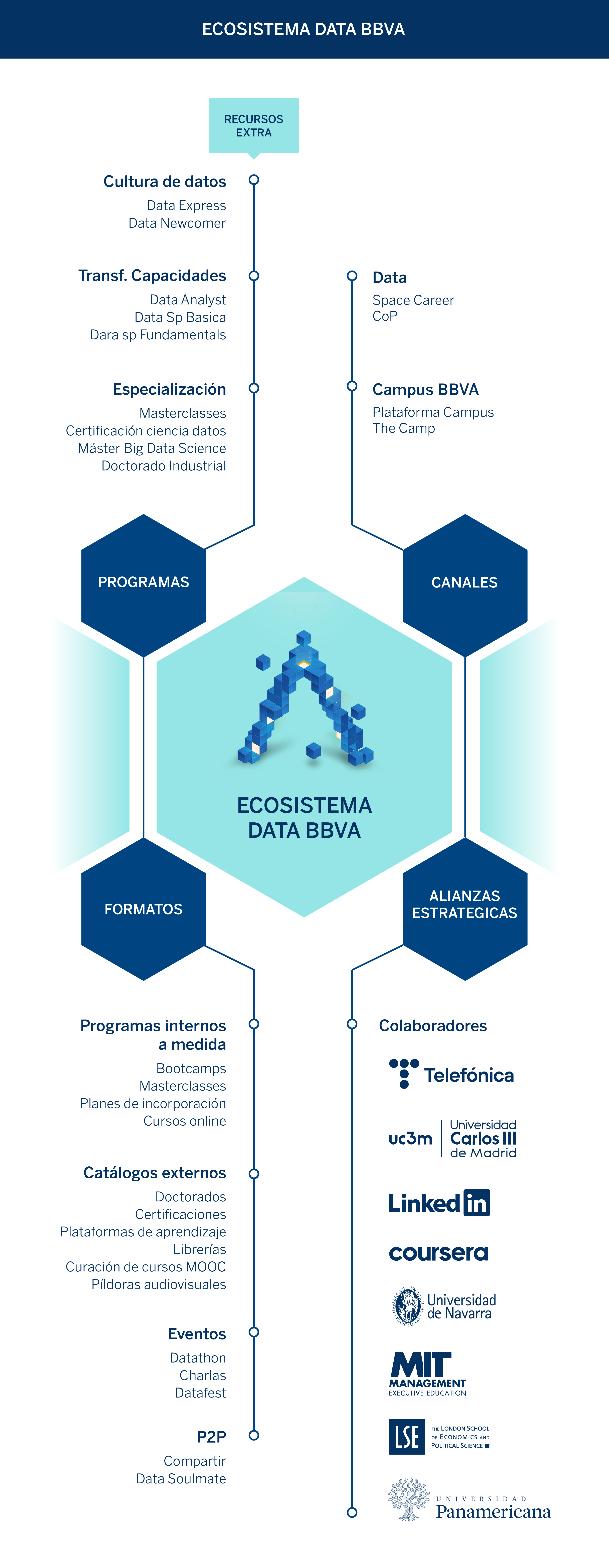 Ecosistema de formación Data en BBVA