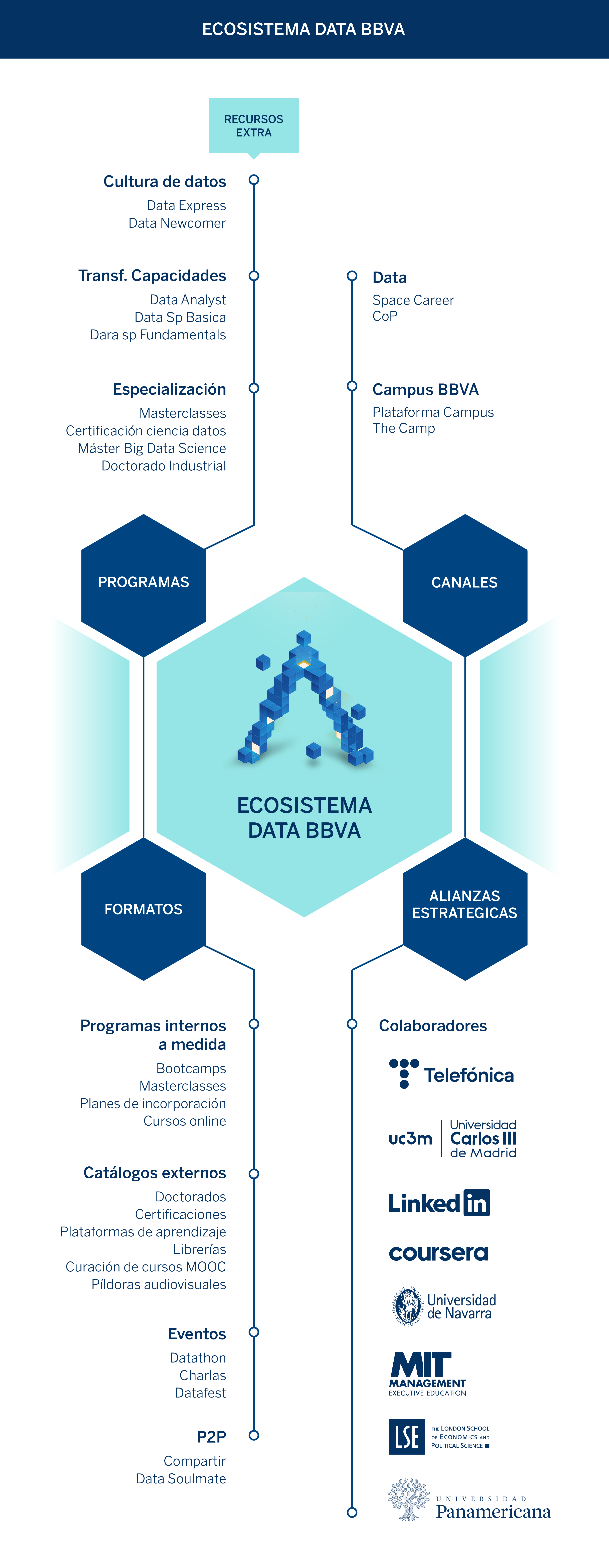 Ecosistema de formación Data en BBVA Ecosistema de formación Data en BBVA