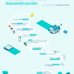 Qué es la bioconstrucción y qué beneficios tiene para el ser humano