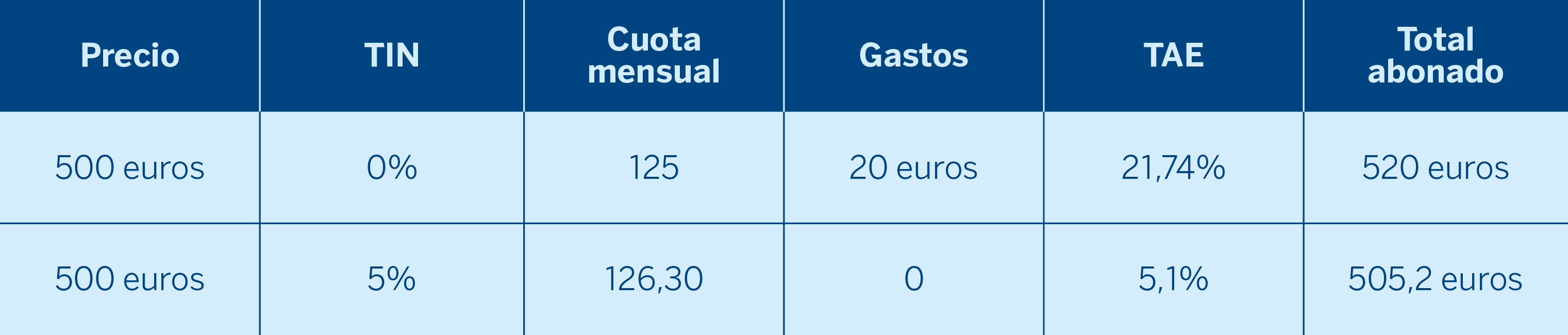 ¿Qué es el TIN y en qué se diferencia de la TAE?