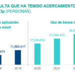 Estudio Banca Movil POBLACIÓN ADULTA QUE HA TENIDO ACERCAMIENTO A LA BANCA MÓVIL, 2017-2023p (PERSONAS)
