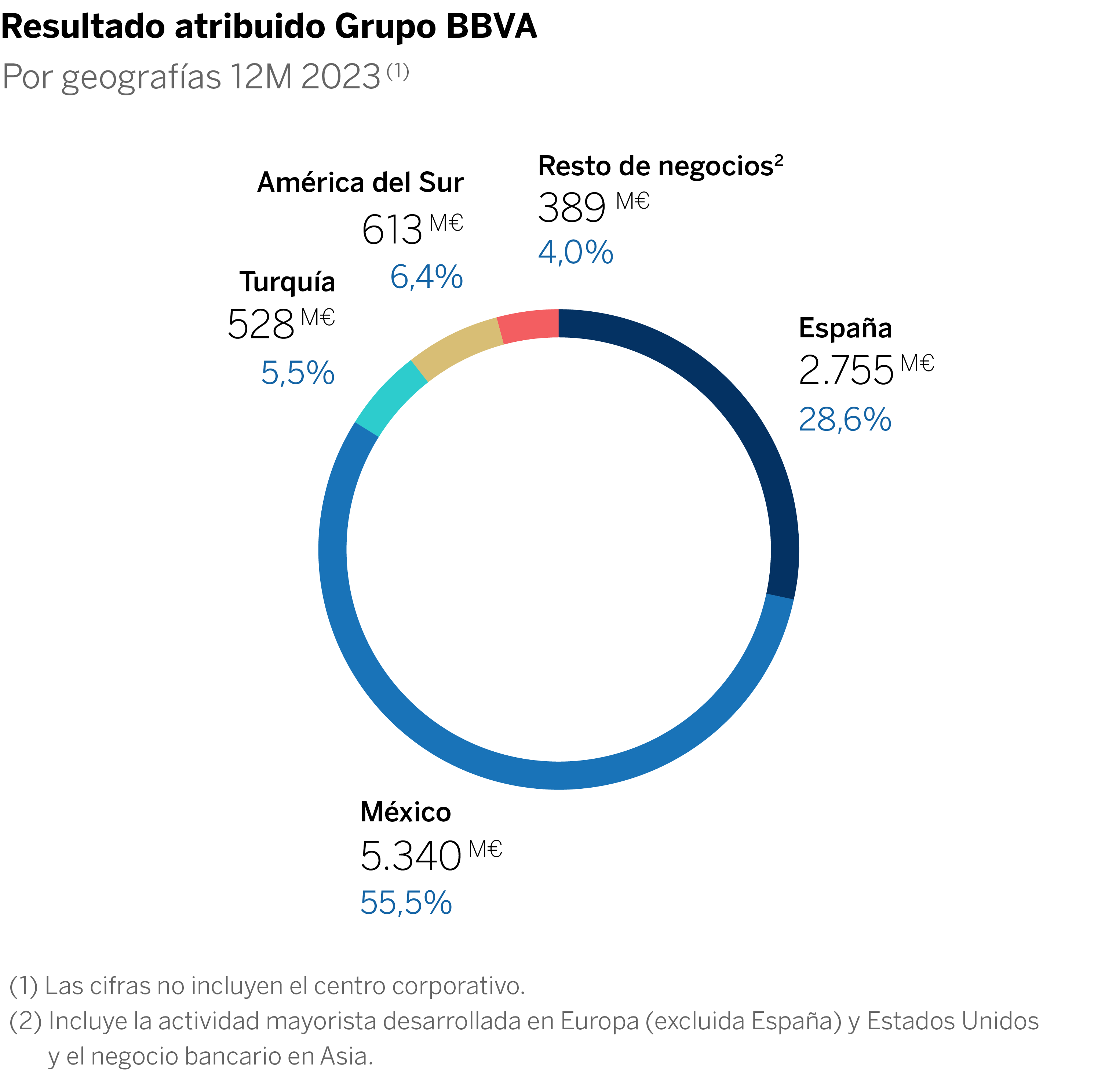 BBVA supera por primera vez los 8.000 millones de euros de beneficio anual 6