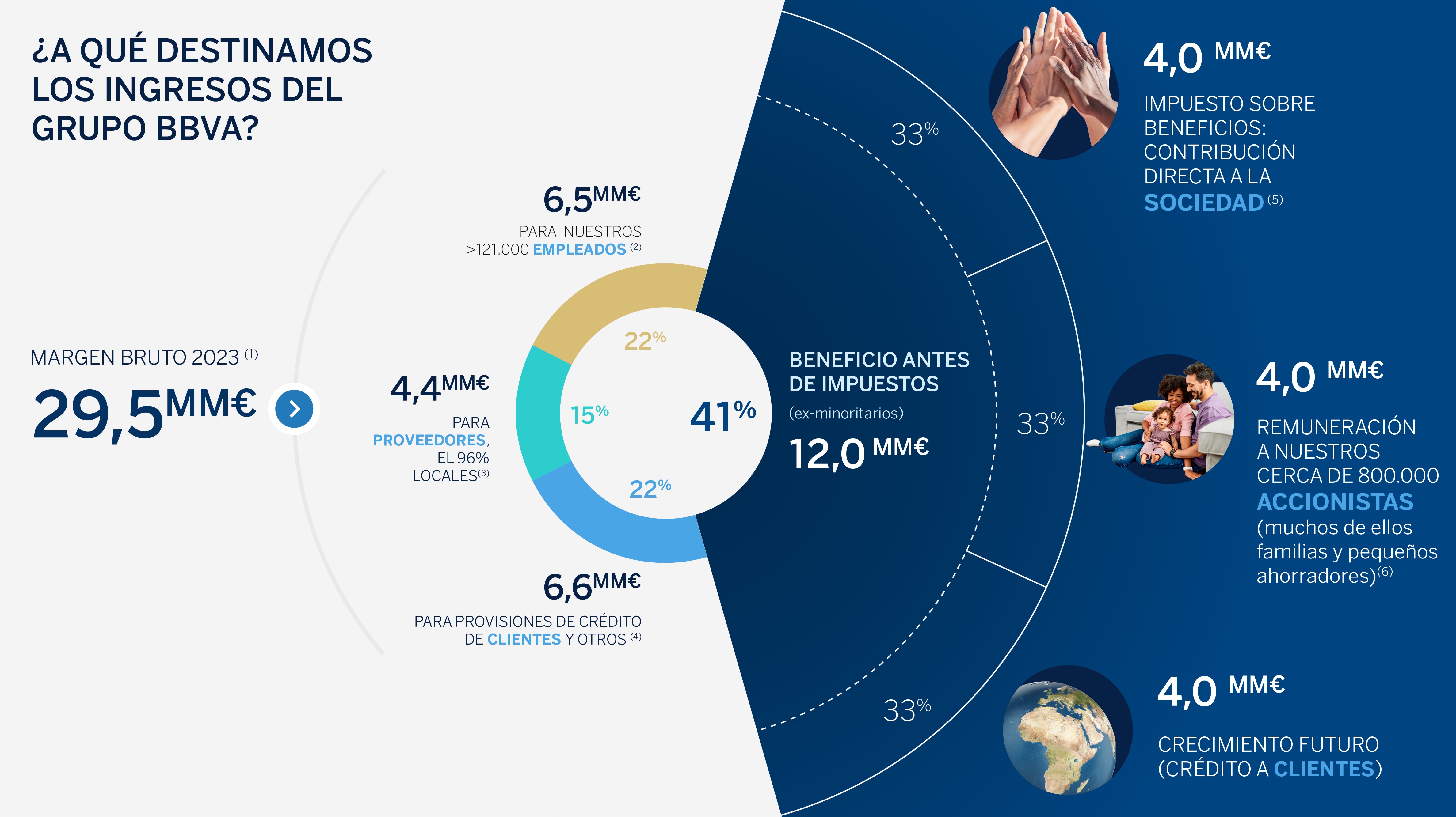 ¿A qué se destinan los resultados de BBVA? 4