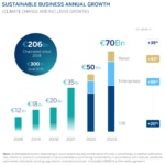 BBVA sets an annual record in sustainable business, with €70 billion in 2023 (+39 percent)