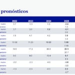 BBVA México anticipa contracción económica en 2025 y condiciones más favorables para el nearshoring