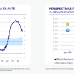 BBVA México anticipa contracción económica en 2025 y condiciones más favorables para el nearshoring