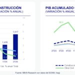 PIB Construccion SIM 2025