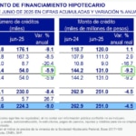 Volumen Creditos Hipotecarios