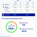 BBVA destina cerca del 60% de su cartera de crédito a las empresas y al sector público
