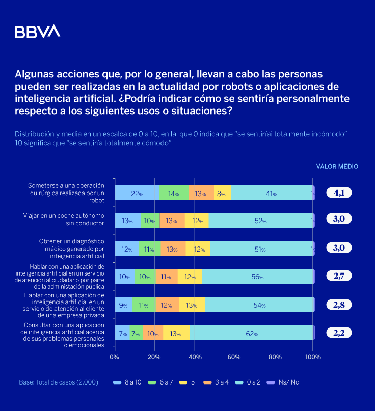 La mayoría de los españoles cree que la IA potenciará y complementará el trabajo de las personas