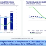 PIB Construccion 2025