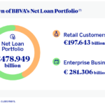 BBVA Increased Its Enterprise Loan Portfolio 5.4 Percent in the First Quarter of the Year
