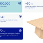 Logros Fundacion BBVA México