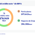 BBVA incrementa su cartera de crédito a empresas un 5,4% en el primer trimestre del año
