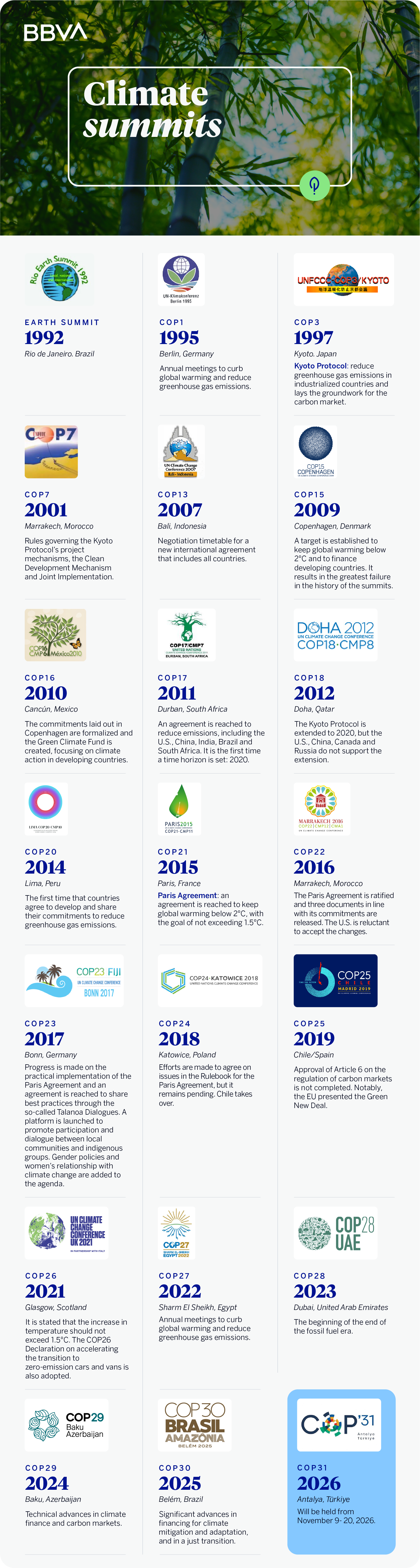Climate Summits