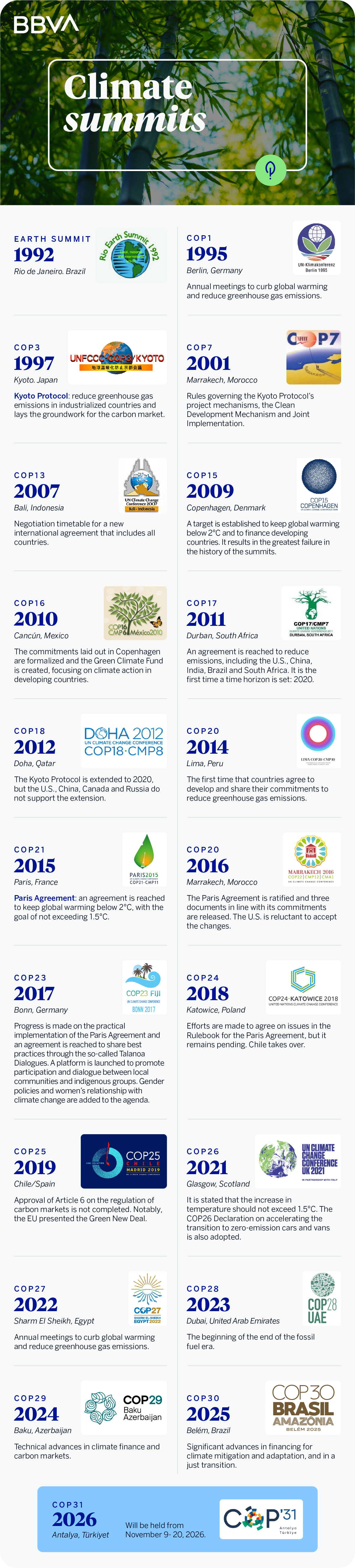 Climate Summits