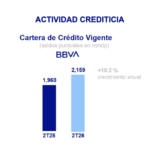 Cartera Total Vigente BBVA Mexico