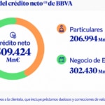 BBVA incrementa su cartera de crédito a empresas más de un 13% en el primer semestre de 2026