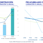 Pib Construccion SitInmobiliaria2s26