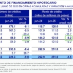 Volumen Creditos Hipotecarios