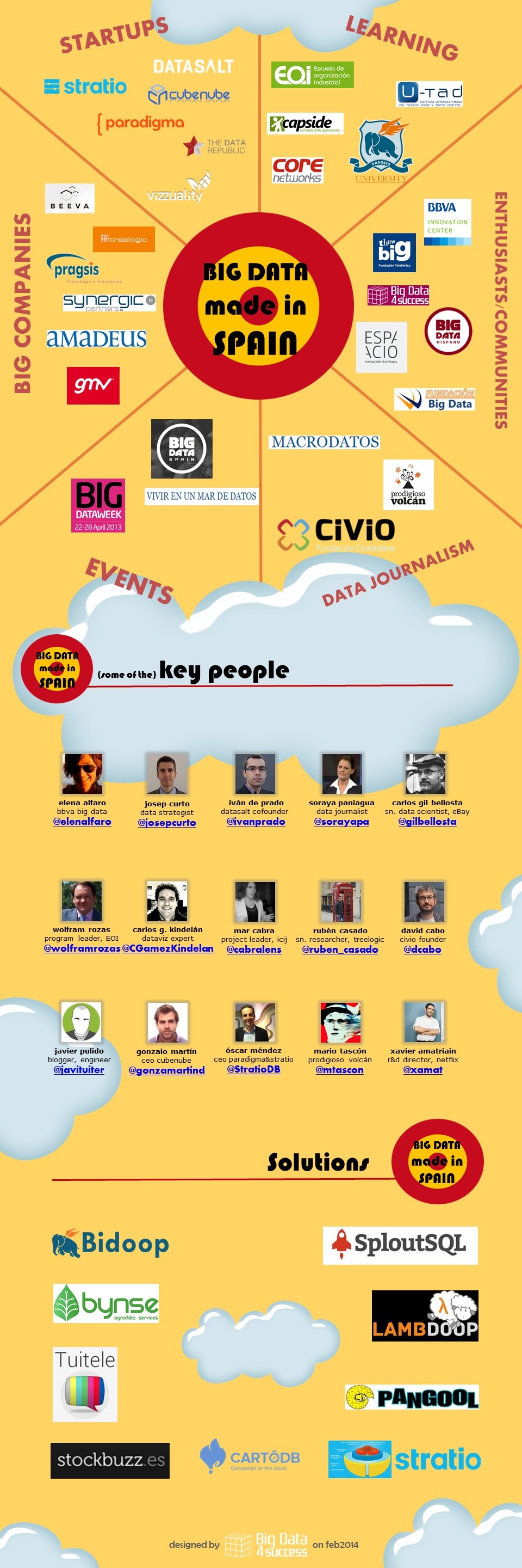 Infographics: Big Data made in Spain