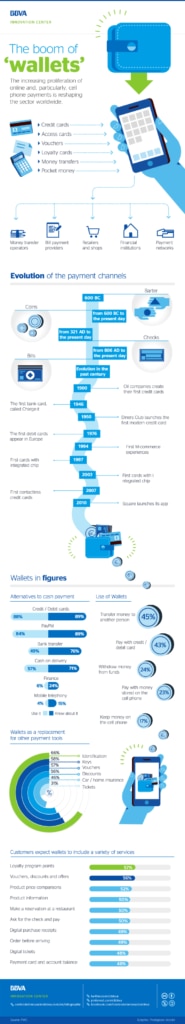 Infographics: The boom of Wallets BBVA Infographics: The boom of Wallets BBVA