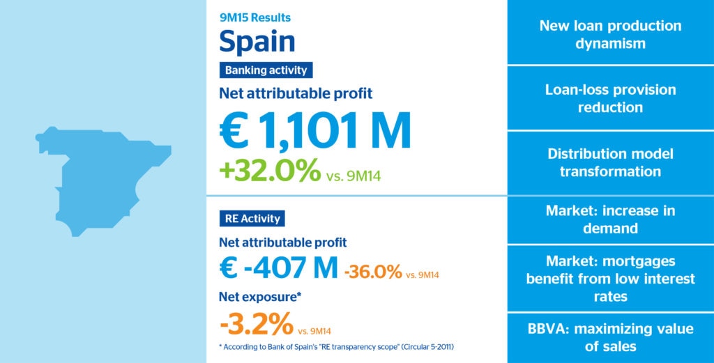Infographics Spain 3Q15 BBVA