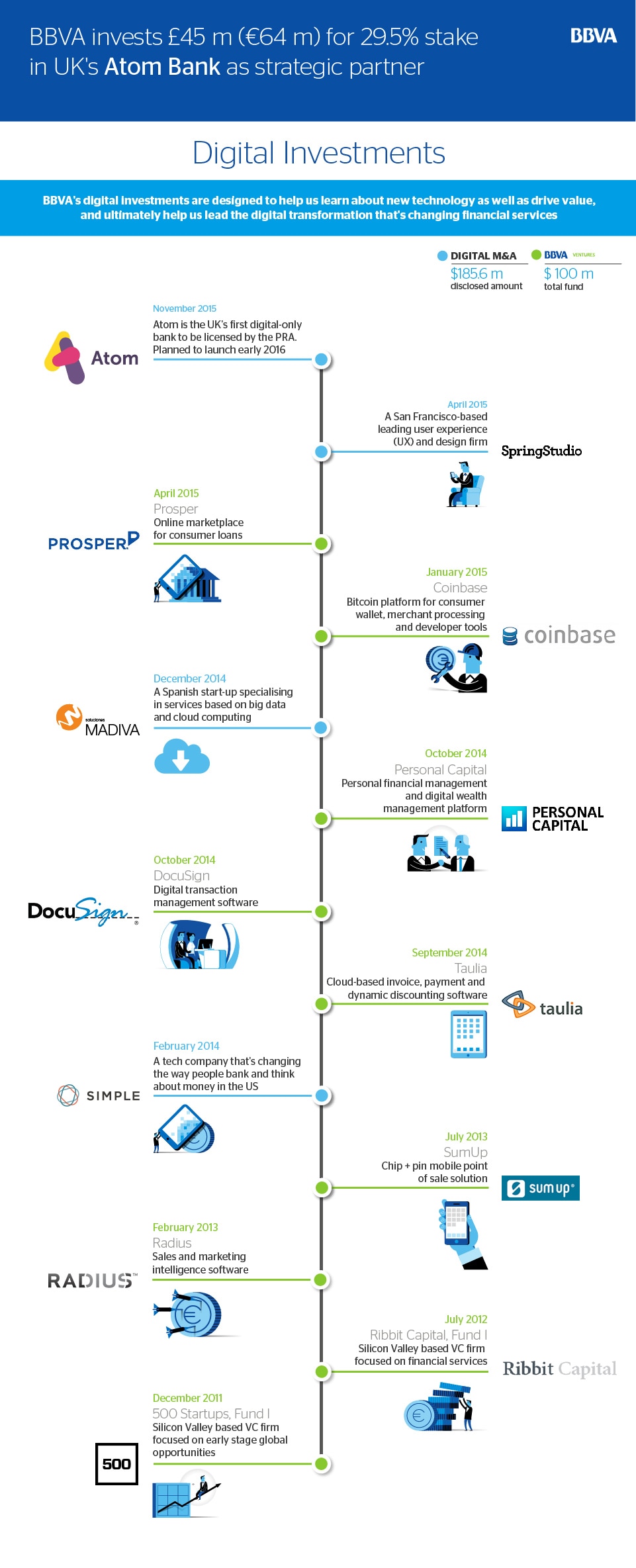 Infographics: BBVA digital investments