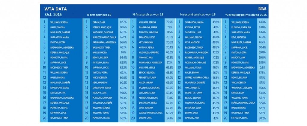 Image of Ranking WTA October 15 - BBVA