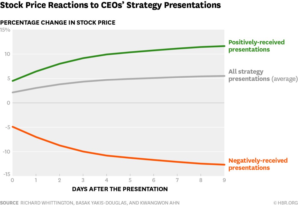 Photo: Stock price reactions to CEO's strategy presentations