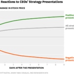 Photo: Stock price reactions to CEO's strategy presentations