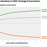 Stock price reactions to CEO's strategy presentations Photo: Stock price reactions to CEO's strategy presentations