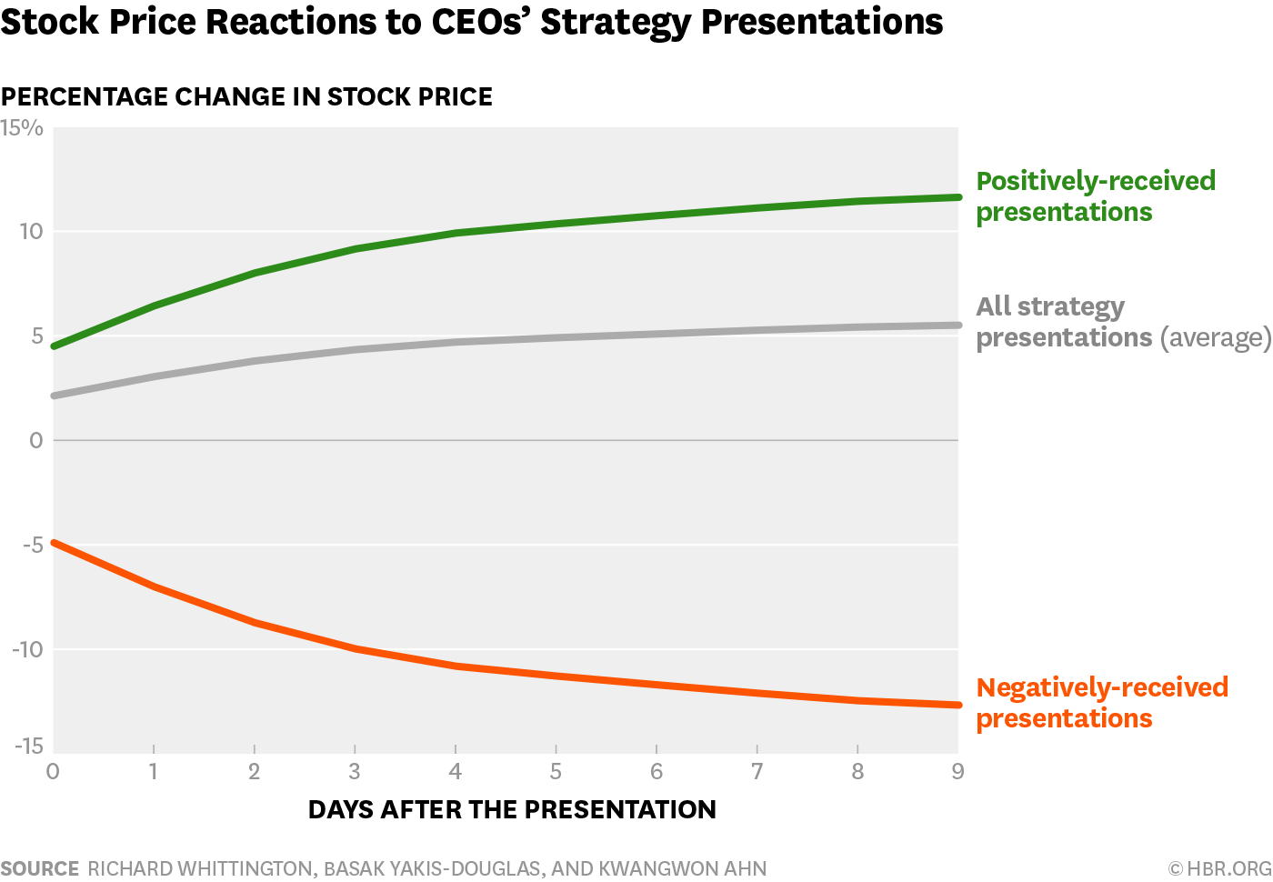 Stock price reactions to CEO's strategy presentations Photo: Stock price reactions to CEO's strategy presentations