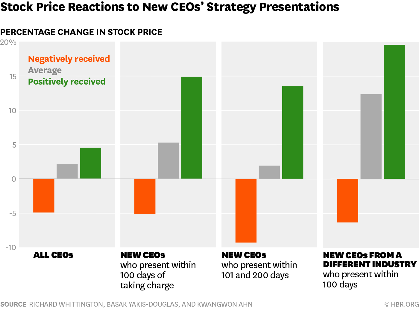 Stock price reactions to new CEO's Strategy Presentations Photo: Stock price reactions to new CEO's Strategy Presentations