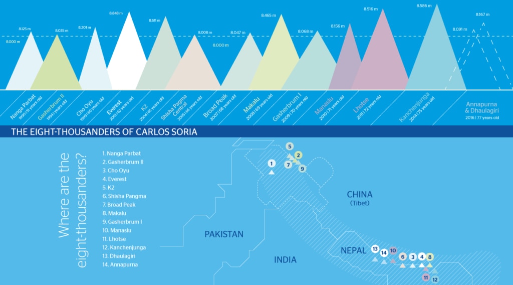 Infography of the eight thousanders of Carlos Soria- BBVA Expedition
