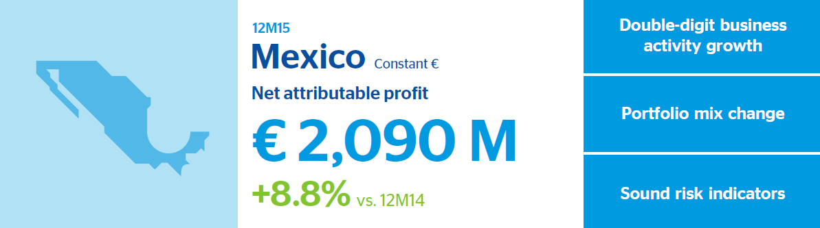 BBVA 2015 results Mexico