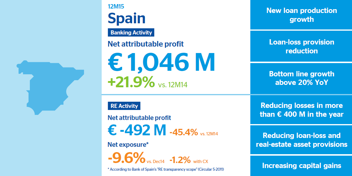 BBVA 2015 results Spain