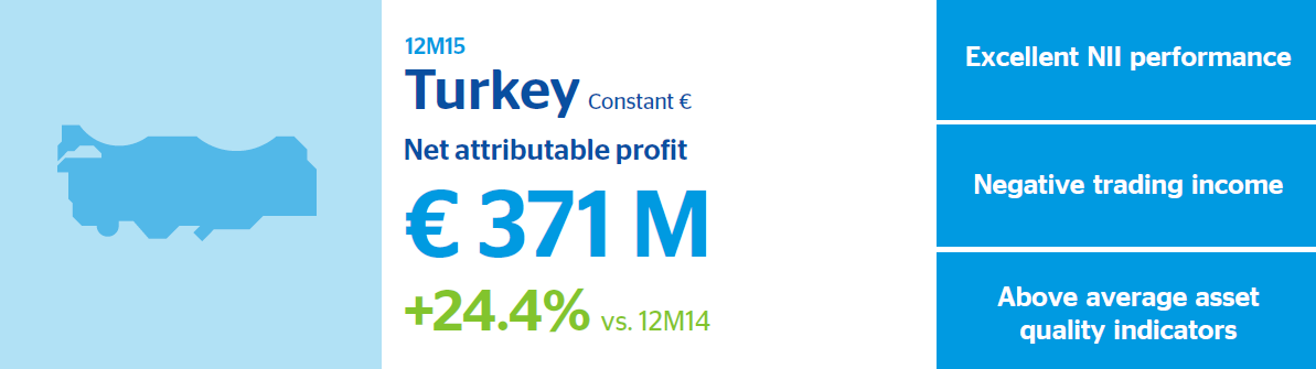 BBVA 2015 results Turkey BBVA 2015 results Turkey