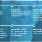 Christine Lagarde IMF. International Monetary Fund. Chronology