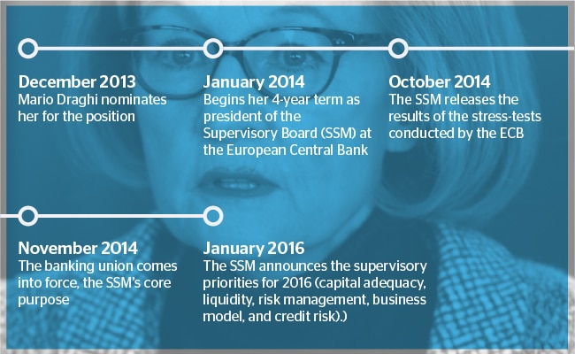 Daniéle Nouy SSM ECB. Chronology