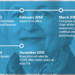 Janet Yellen. Federal Reserve. Chronology