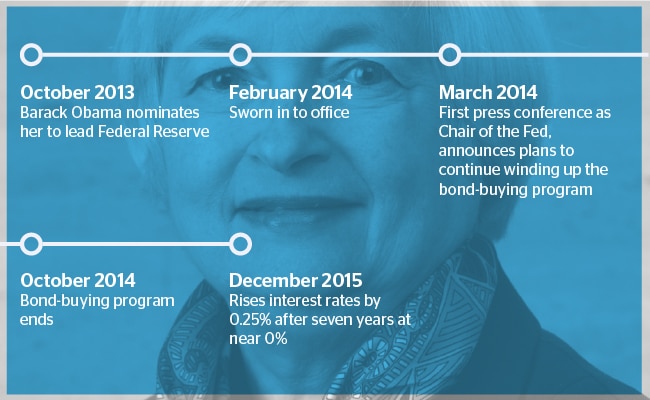 Janet Yellen. Federal Reserve. Chronology Janet Yellen. Federal Reserve. Chronology
