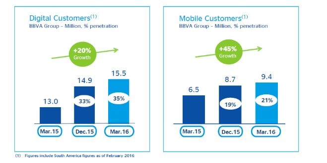 Digital Custumers 1Q 2016 BBVA Digital Custumers 1Q 2016 BBVA