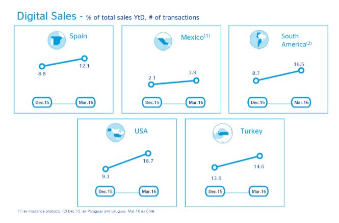 Digital Sales 1q 2016 BBVA Digital Sales 1q 2016 BBVA
